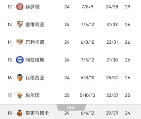 西甲太刺激了！随着皇马1-2遭遇绝杀，马竞4-2，贝蒂斯1-1，西甲积分榜出炉