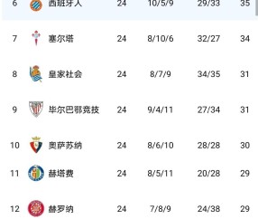 随着比利亚雷亚尔1-0，西甲积分榜更新出炉：争冠二人转，黄潜争欧冠，莱万特保级难